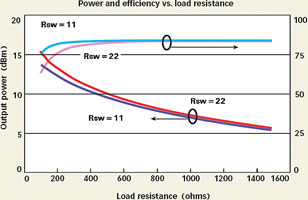 Figure 6. Ideal switching-mode amplifier performance vs. load resistance